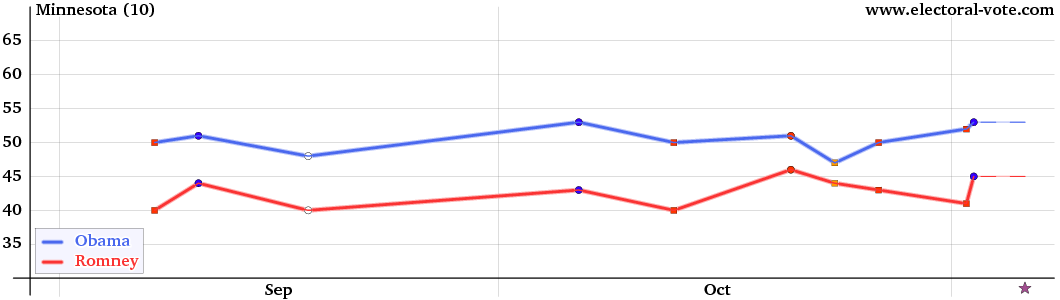 Minnesota poll graph