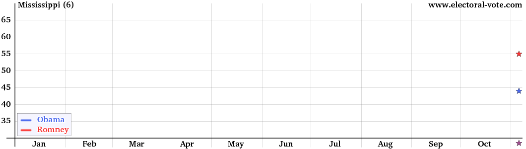 Mississippi poll graph