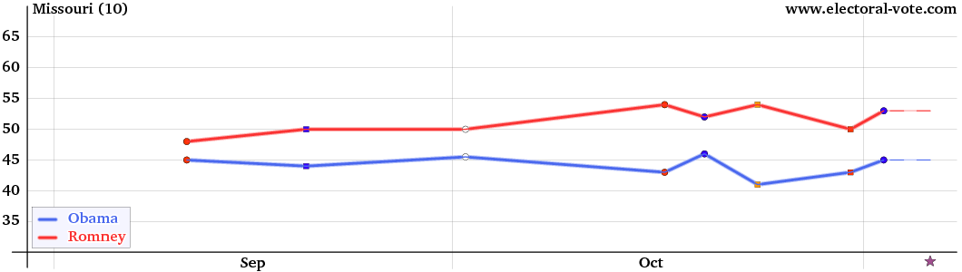 Missouri poll graph