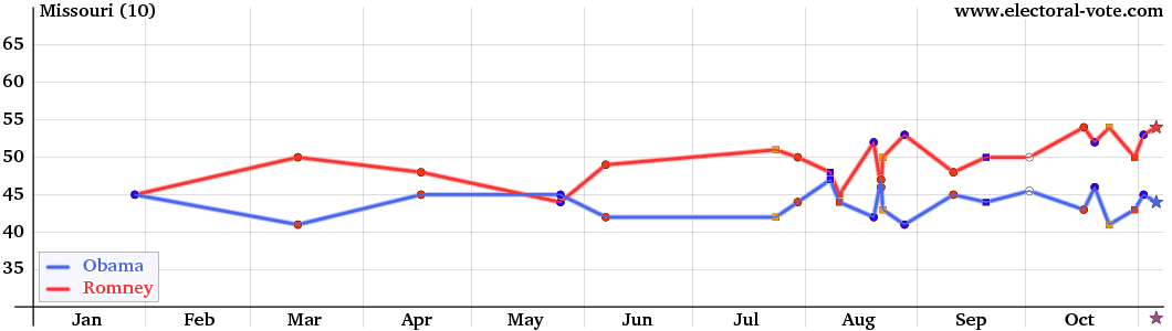 Missouri poll graph