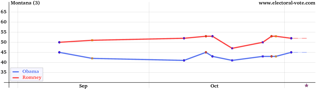 Montana poll graph