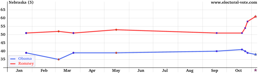 Nebraska poll graph