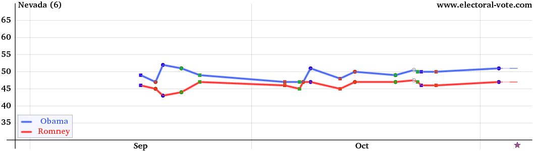 Nevada poll graph