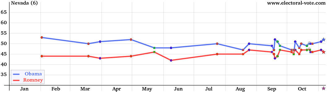 Nevada poll graph