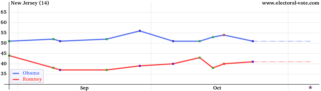 New Jersey poll graph