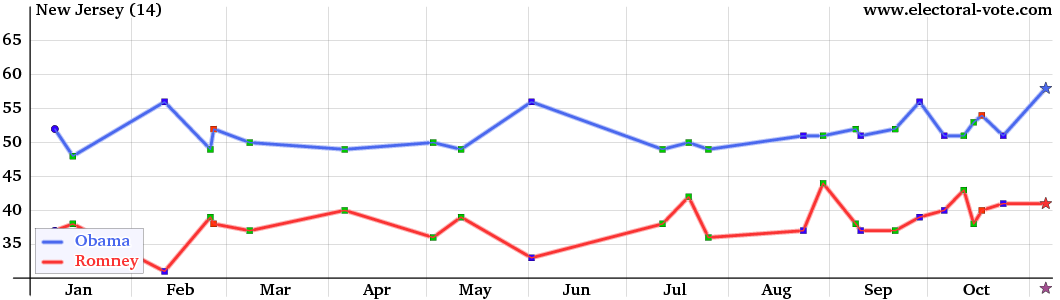 New-Jersey poll graph