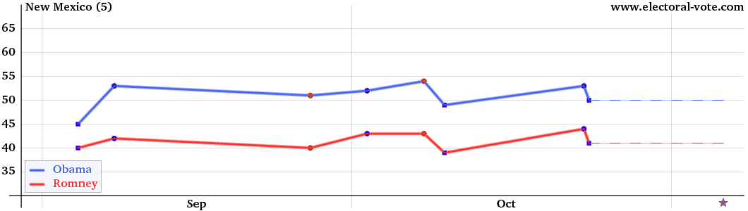 New Mexico poll graph