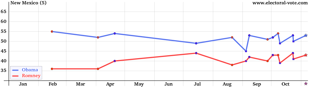 New-Mexico poll graph