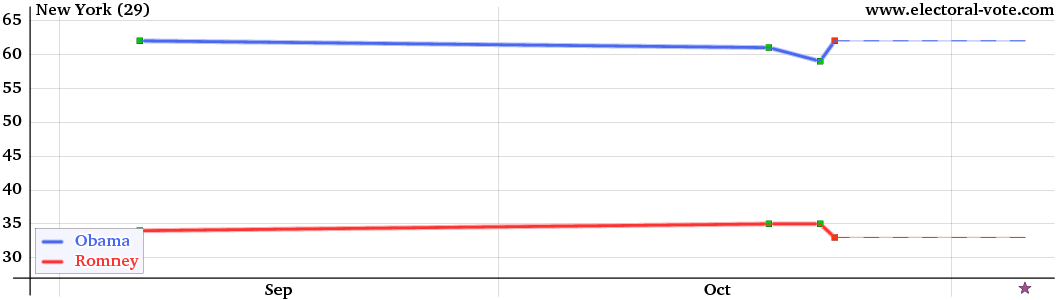 New York poll graph