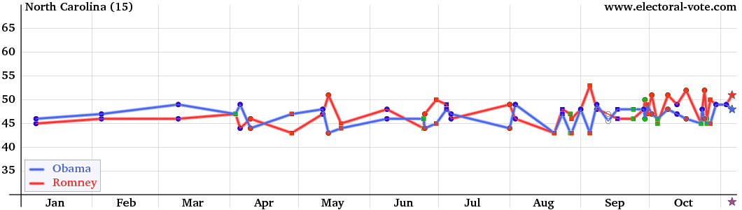 North-Carolina poll graph