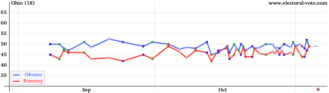 Ohio poll graph