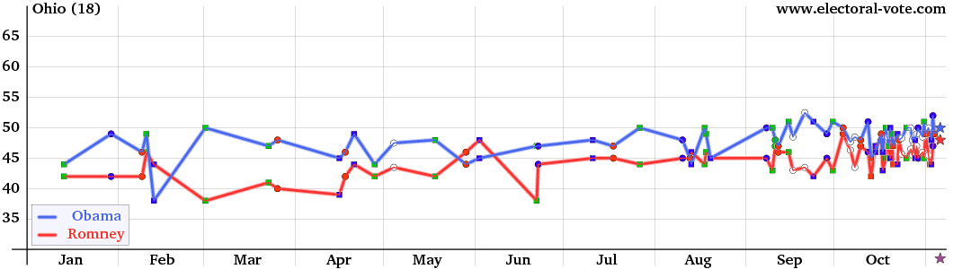 Ohio poll graph