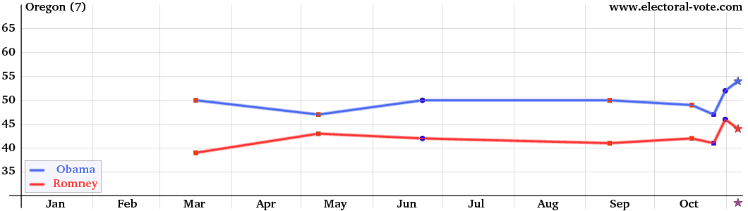 Oregon poll graph