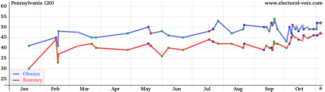 Pennsylvania poll graph