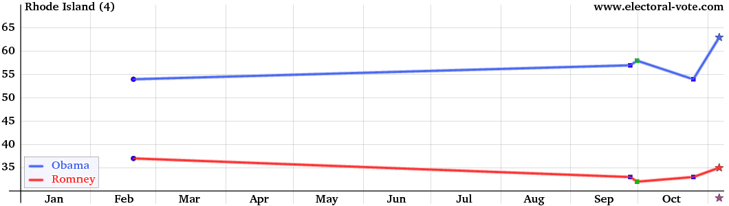 Rhode-Island poll graph