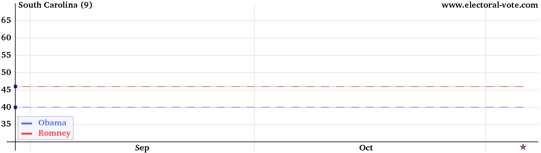 South Carolina poll graph