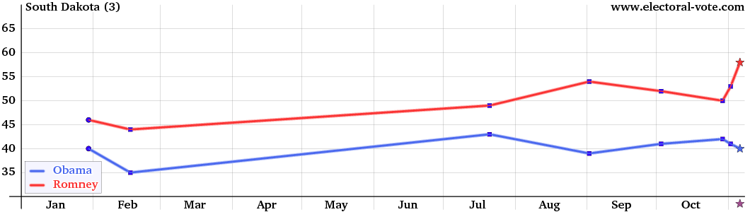 South-Dakota poll graph