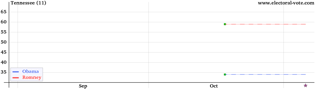 Tennessee poll graph