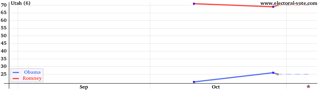 Utah poll graph