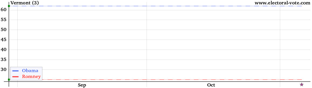 Vermont poll graph