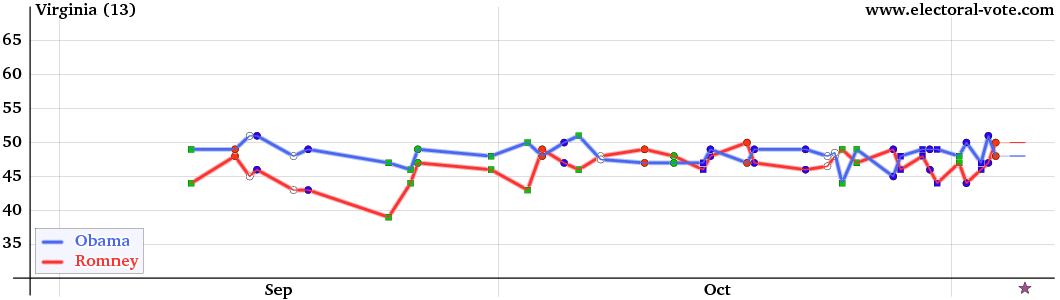 Virginia poll graph