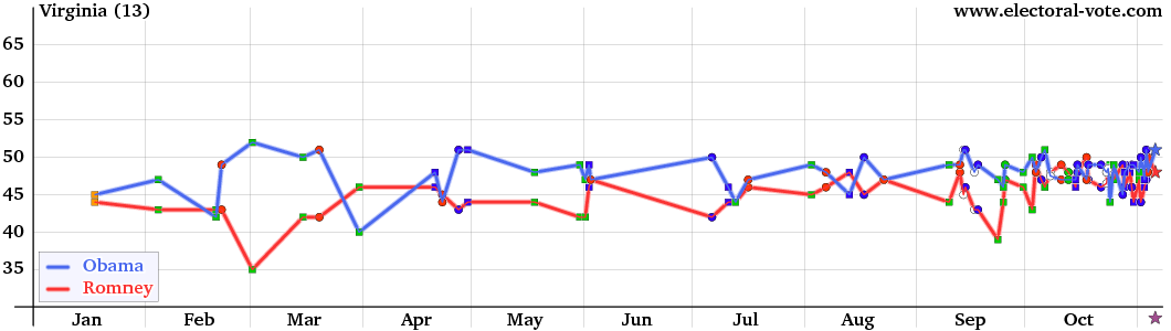 Virginia poll graph