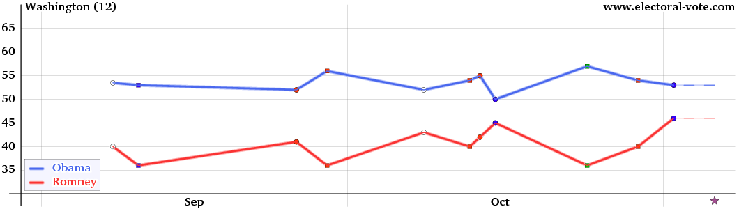 Washington poll graph