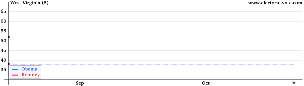 West Virginia poll graph