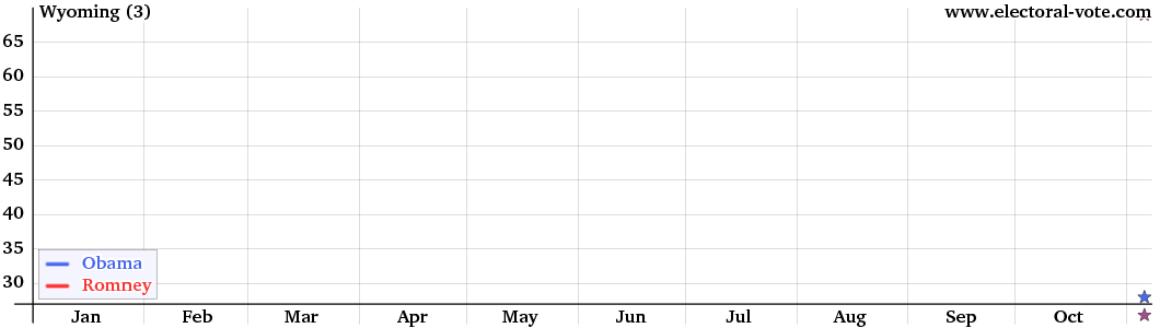 Wyoming poll graph