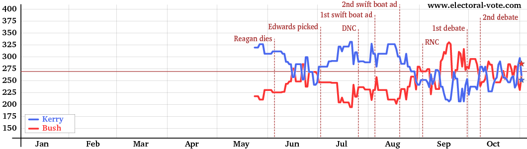 Graph of electoral votes over time