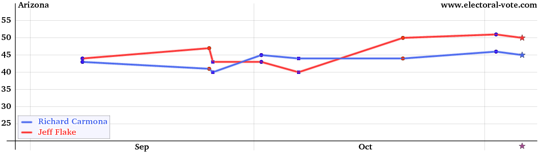 Arizona poll graph