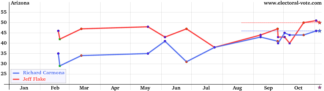 Arizona poll graph