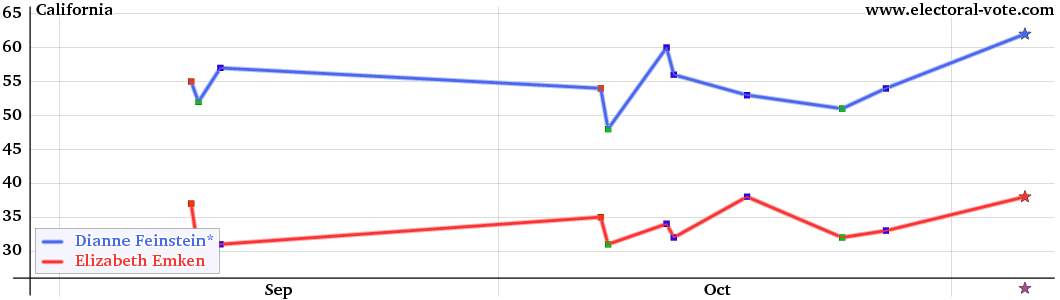 California poll graph