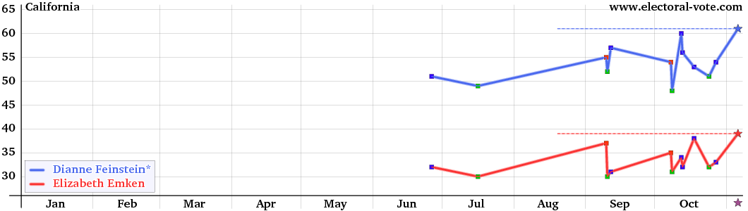 California poll graph