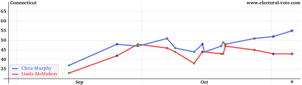 Connecticut poll graph