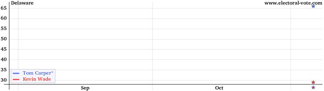 Delaware poll graph