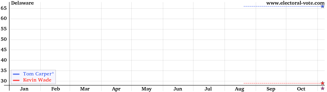 Delaware poll graph