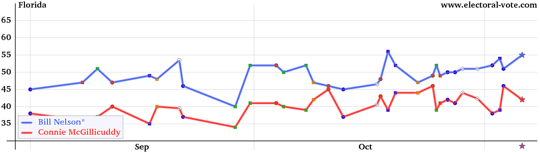 Florida poll graph