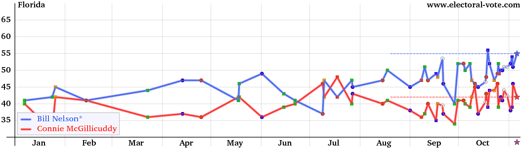 Florida poll graph