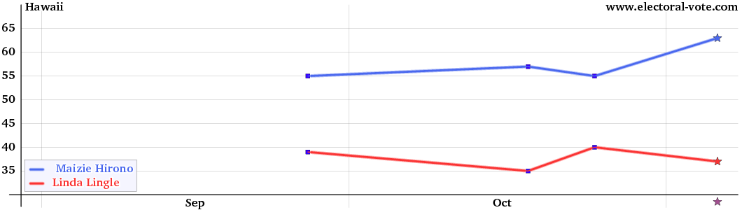 Hawaii poll graph