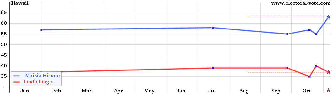 Hawaii poll graph