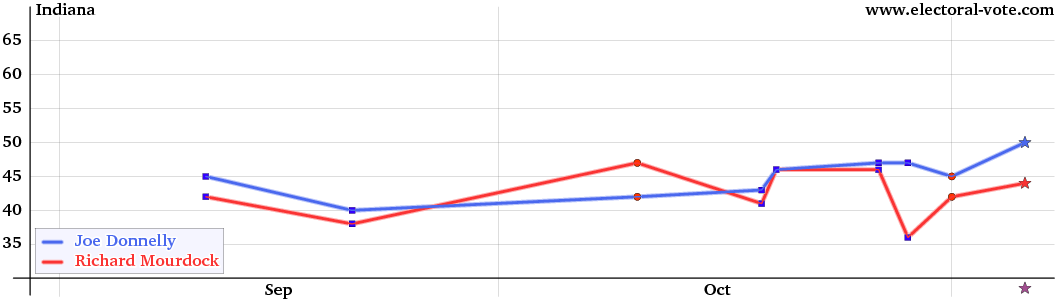 Indiana poll graph