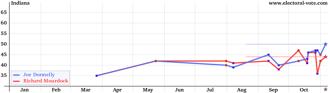 Indiana poll graph