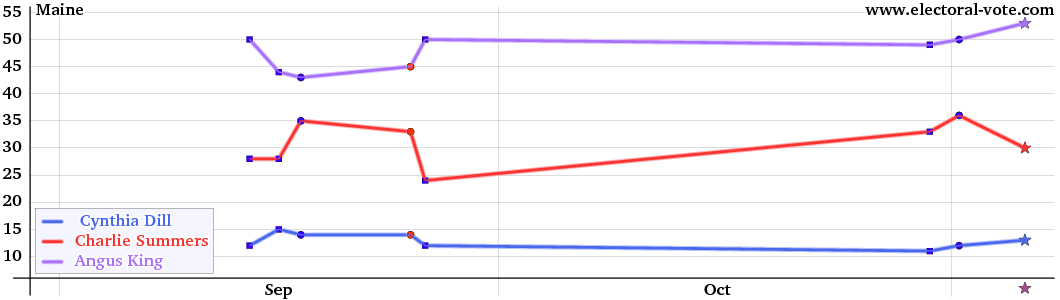 Maine poll graph