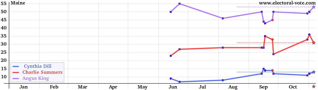 Maine poll graph