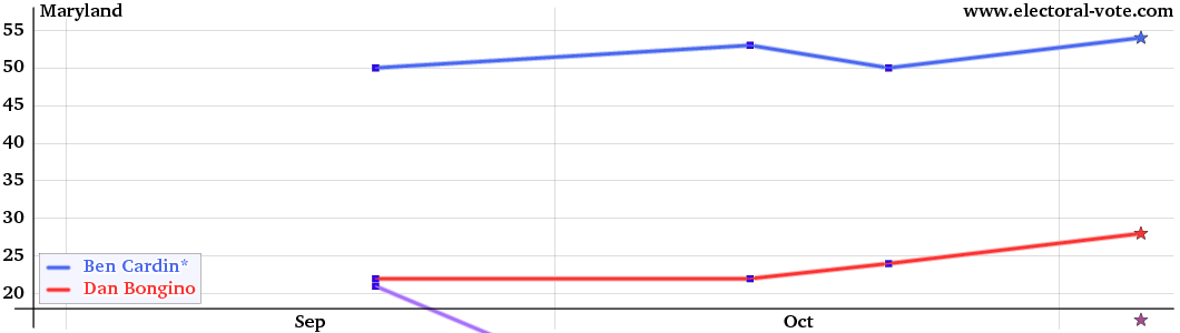 Maryland poll graph