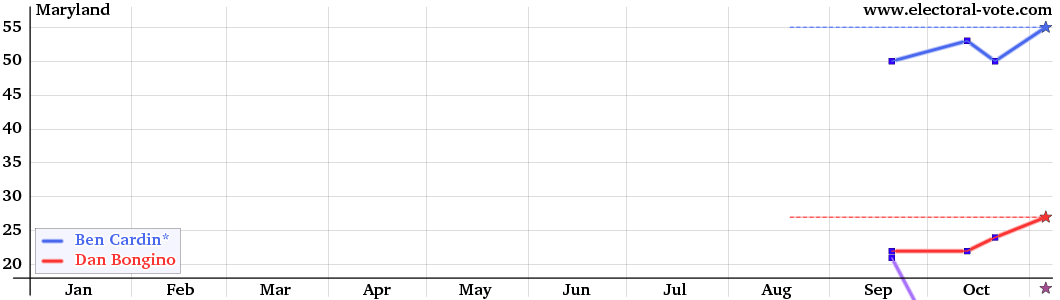 Maryland poll graph