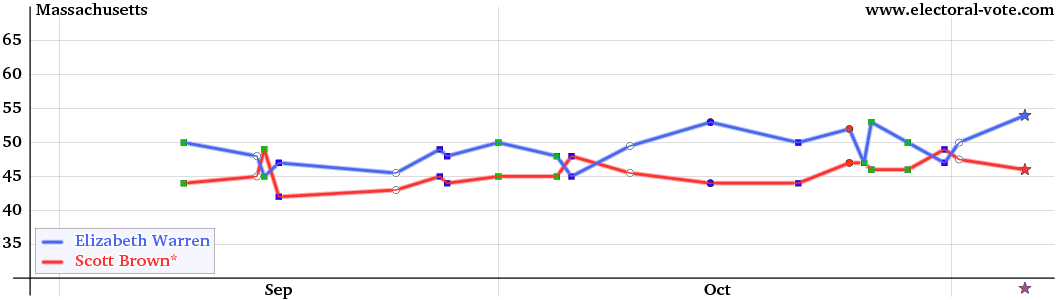 Massachusetts poll graph