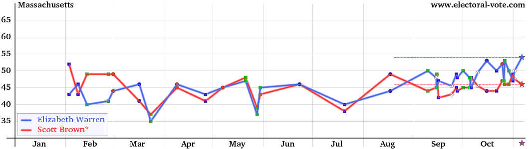 Massachusetts poll graph