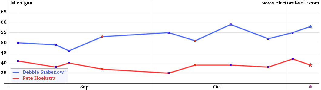 Michigan poll graph